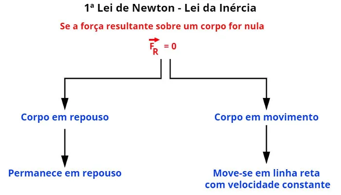 Desenho da primeira lei de newton