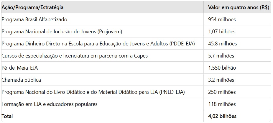 Tabela de investimentos do Governo Federal em Pacto contra o analfabetismo